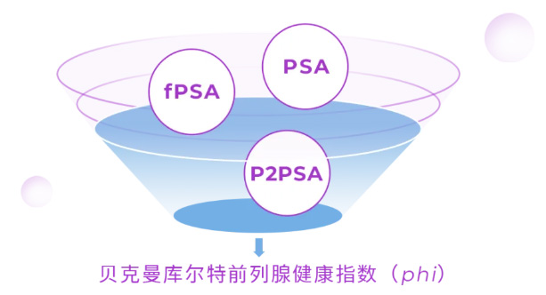 贝克曼库尔特前列腺健康指数（phi）